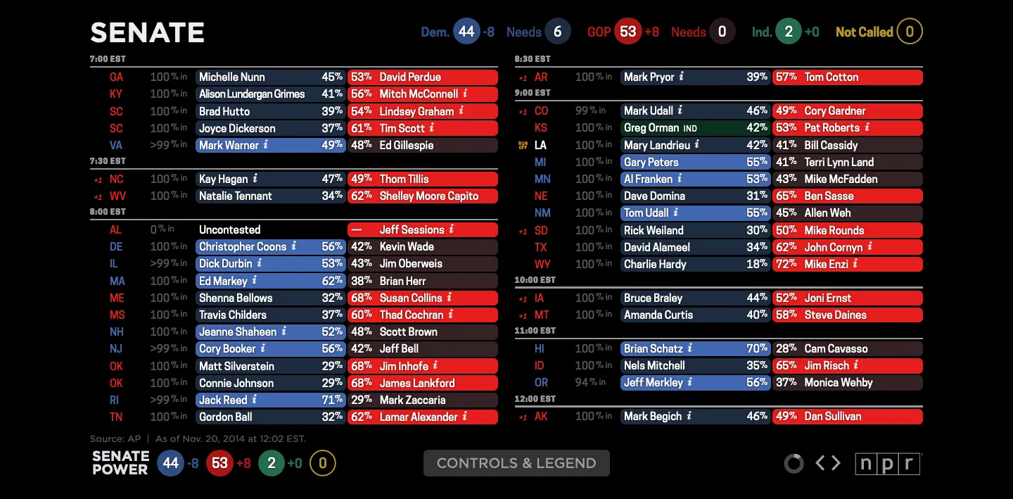 Election Party Results Board